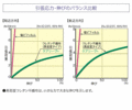 【図1】引張応力・伸びのバランス比較