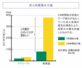 【図2】皮膚角質層水分量