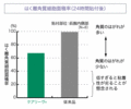 【図3】はく離角質細胞面積率（24時間貼付後）