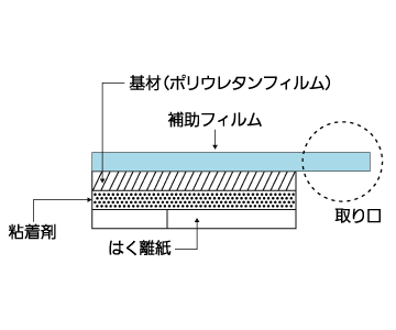 カテリープ™FSロールの構造