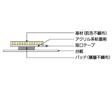 チューシャバン&reg; SPサイズ/MPサイズの構造