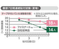 腹部７日間連続貼付試験（夏場）