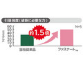 引張強度（破断に必要な力）