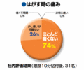 【図1】【はがす時の痛みが少ない】74％の方が「ほとんど痛くない」と回答。問題となる痛みは、観察されませんでした。