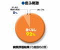 【図2】【皮膚刺激が少ない】実際の使用場面（1〜8時間貼付、平均6時間程度）の全例で問題のある刺激は見られませんでした。