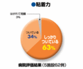 【図3】【十分な粘着力】実際の使用場面の（手術室・ICU）97％で、問題ない貼付状態と評価されました。
