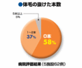 【図4】【まつ毛・まゆ毛が抜けにくい】実施例の約6割で体毛の抜けが0本。2本以内の軽微な抜けが全体の95％でした。