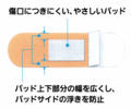 傷口につきにくい、やさしいパッド／パッド上下部分の幅を広くし、パッドサイドの浮きを防止