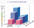 【図1】テープを50%伸ばすのに必要な力を測定したグラフ