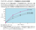 【図1】「ステプティ&reg;P」のテープ伸長貼付と圧迫力の関係