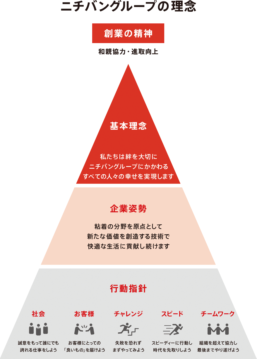 ニチバングループの理念 創業の精神 和親協力・進取向上 基本理念 私たちは絆を大切にニチバングループにかかわる全ての人々の幸せを実現します 企業姿勢 粘着の分野を原点として新たな価値を創造する技術で快適な生活に貢献し続けます 行動指針 社会 誠意をもって誰にでも誇れる仕事をしよう お客様 お客様にとっての「良いもの」を届けよう チャレンジ 失敗を恐れずまずやってみよう スピード スピーディに行動し時代を先取りしよう チームワーク 組織を超えて協力し最後までやり遂げよう