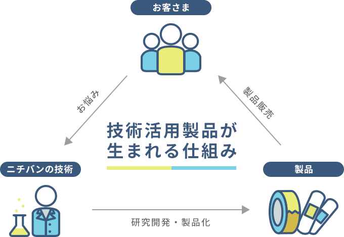 技術活用製品生まれる仕組み お客様がニチバンの技術へお悩みを相談 ニチバンの技術が研究開発・製品化、技術活用製品が生まれる 製品販売を通しお客さまのもとへ