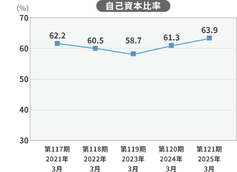 自己資本比率