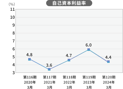 自己資本利益率