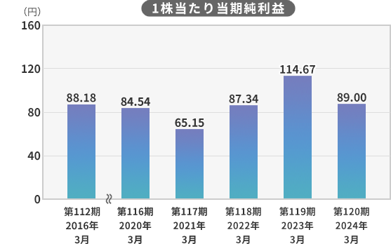 1株当たり当期純利益 第112期2016年3月 88.18円 第113期2017年3月 149.95円 第114期2018年3月 151.17円 第115期2019年3月 154.12円 第116期2020年3月 999.99円