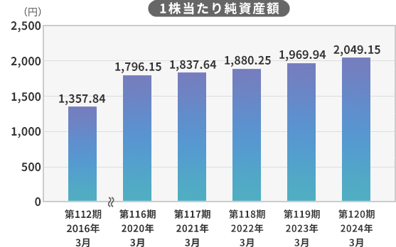 1株当たり総資産額 第112期2016年3月 1357.84円 第113期2017年3月 1484.70円 第114期2018年3月 1607.89円 第115期2019年3月 1760.54円 第116期2020年3月 999.99円