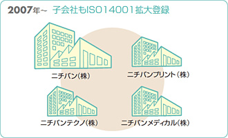 2007年~ 子会社もISO14001拡大登録 ニチバン(株) ニチバンプリント(株) ニチバンテクノ(株) ニチバンメディカル(株)