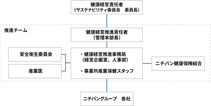 ニチバングループ健康経営推進体制