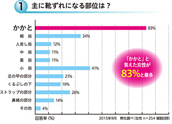 主になる靴ずれの部位は？