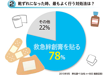 靴ずれになった時、最もよく行う対処法は？