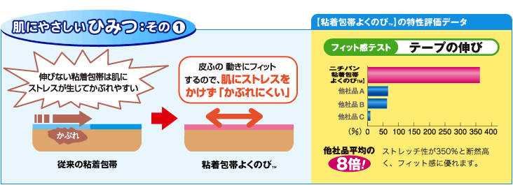 粘着包帯よくのび™｜包帯類｜ニチバン株式会社：製品情報サイト