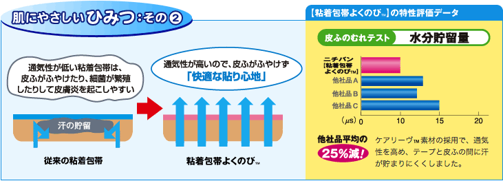 粘着包帯よくのび™｜包帯類｜ニチバン株式会社：製品情報サイト