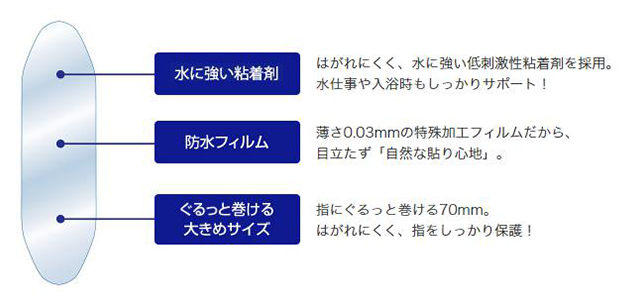 水に強い粘着剤 はがれにくく、水に強い低刺激性粘着剤を採用。水仕事や入浴時もしっかりサポート！ 防水フィルム 薄さ0.03mmの特殊加工フィルムだから、目立たず「自然な貼り心地」。 ぐるっと巻ける大きめサイズ 指にぐるっと巻ける70mm。はがれにくく、指をしっかり保護！