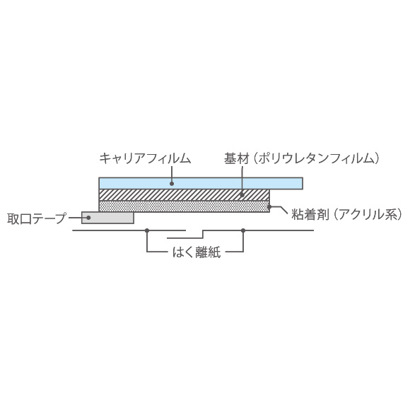 カテリープ™FSタブの構造