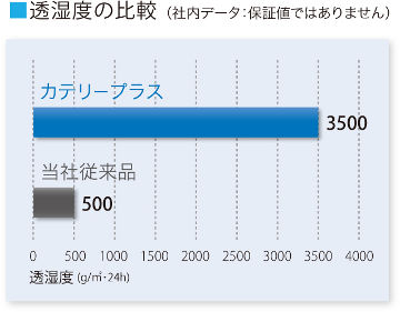 透湿度の比較(社内データ:保証値ではありません)