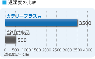 透湿度の比較