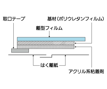 カテリープ™FSタブの構造