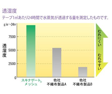 透湿度のグラフ:テープ1平方メートルあたり24時間で水蒸気が透過する量を測定