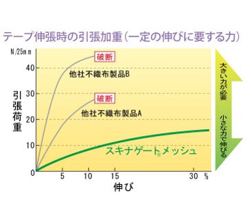 テープ伸長度の引張荷重(一定の伸びに要する力)のグラフ