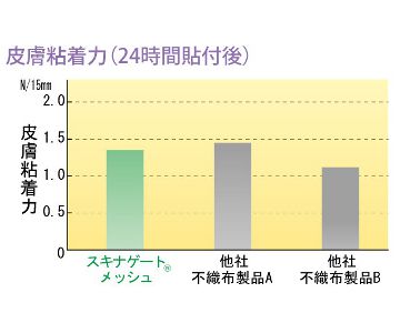 皮膚粘着力(24時間貼付後)