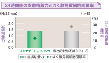 透湿度のグラフ：テープ1平方メートルあたり24時間で水蒸気が透過する量を測定