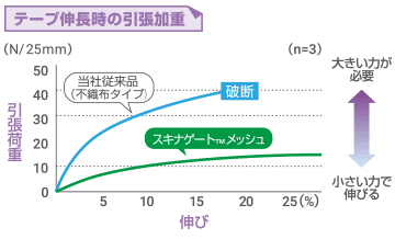 テープ伸長度の引張荷重(一定の伸びに要する力)のグラフ