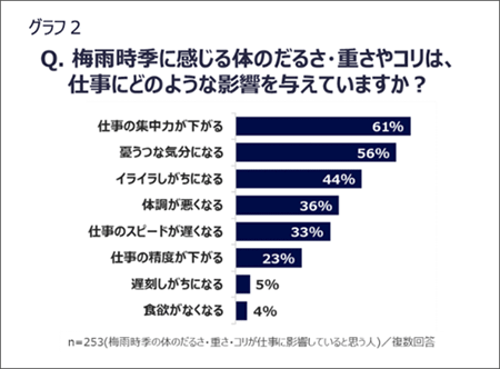 働く女性の 梅雨のだるおも コリ事情 を調査 年 お知らせ ニチバン株式会社