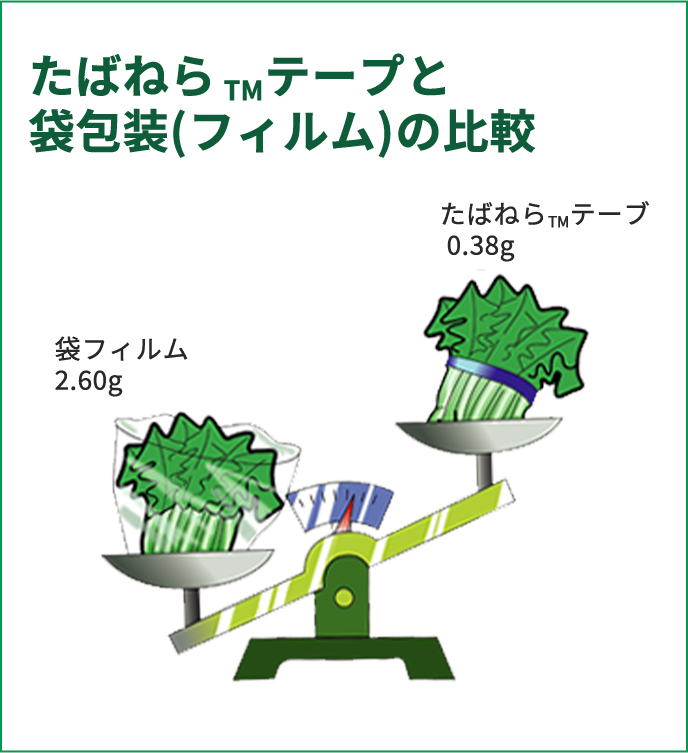 たばねら™テープと袋包装(フィルム)の比較 袋フィルム2.60g　たばねら™テープ0.38g