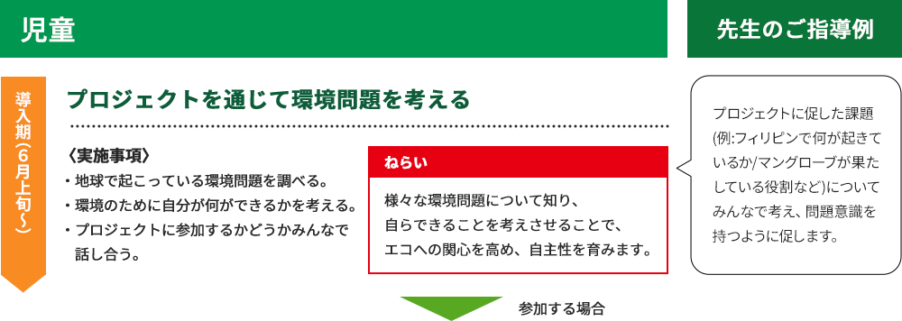 プロジェクトを通じて環境問題を考える