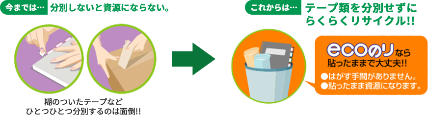 今までは...分別しないと資源にならない　糊のついたテープなどひとつひとつ分別するのは面倒!!　これからは...テープ対を分別せずにらくらくリサイクル　ecoのなら貼ったままで大丈夫!!