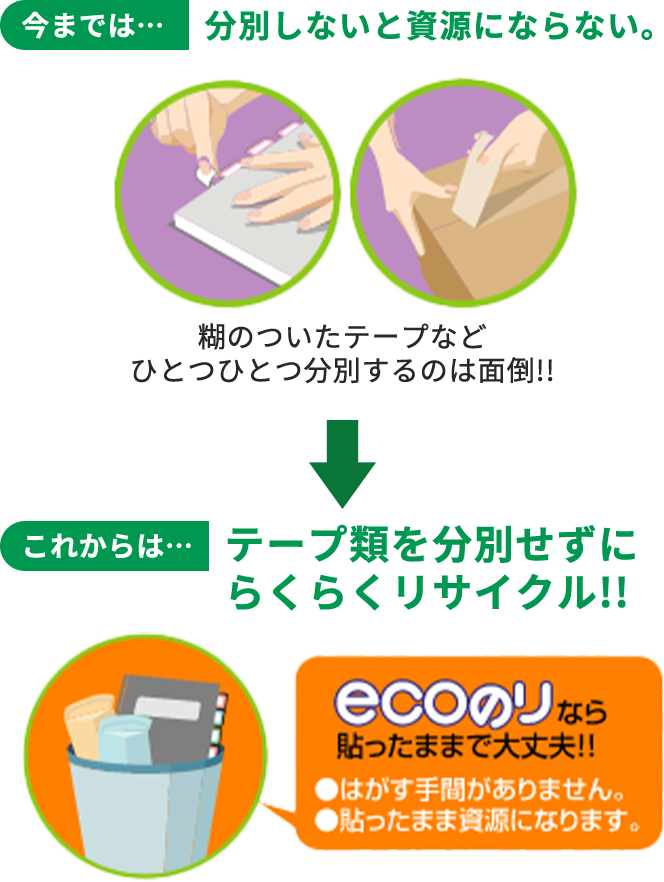 今までは...分別しないと資源にならない　糊のついたテープなどひとつひとつ分別するのは面倒!!　これからは...テープ対を分別せずにらくらくリサイクル　ecoのなら貼ったままで大丈夫!!
