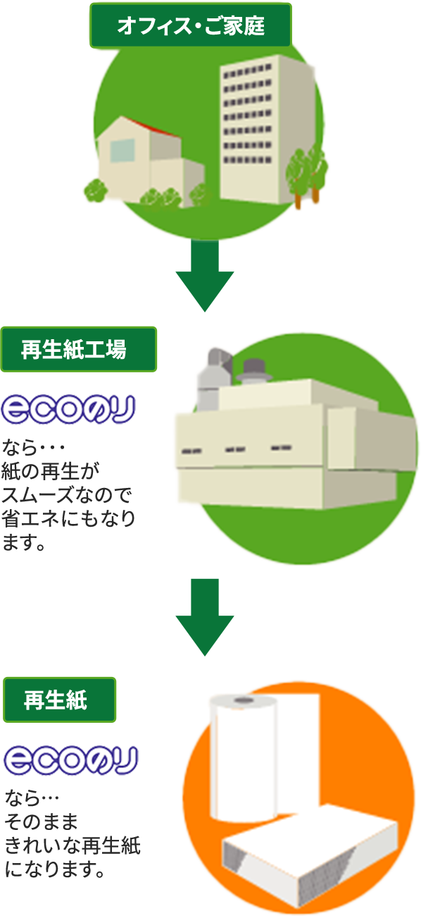 オフィス・ご家庭から再生紙工場へ、ecoのりなら紙の再生がスムーズなので省エネにもなります。そこから再生紙へ　ecoのりならそのままきれいな再生紙になります。