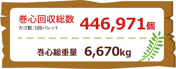 巻心回収総数カゴ数：109パレット 446,971個 巻心総重量 6,670kg
