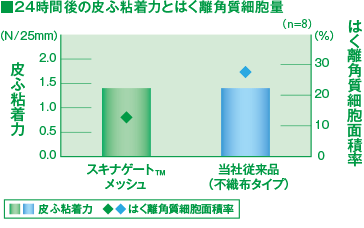 24時間後の皮ふ粘着力とはく離角質細胞量
